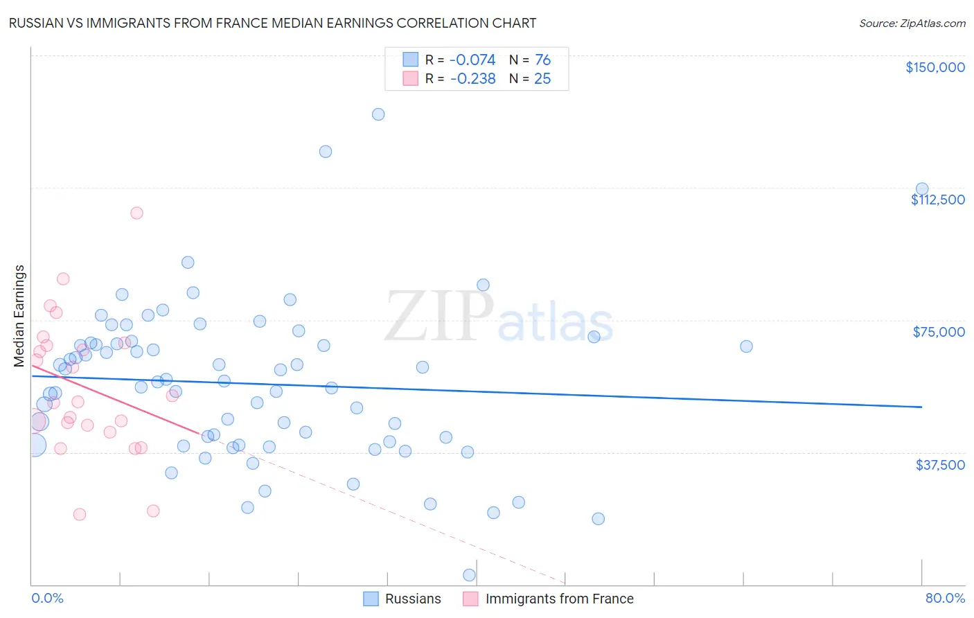 Russian vs Immigrants from France Median Earnings