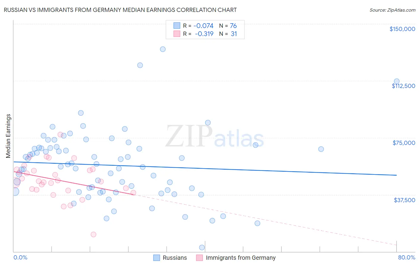 Russian vs Immigrants from Germany Median Earnings