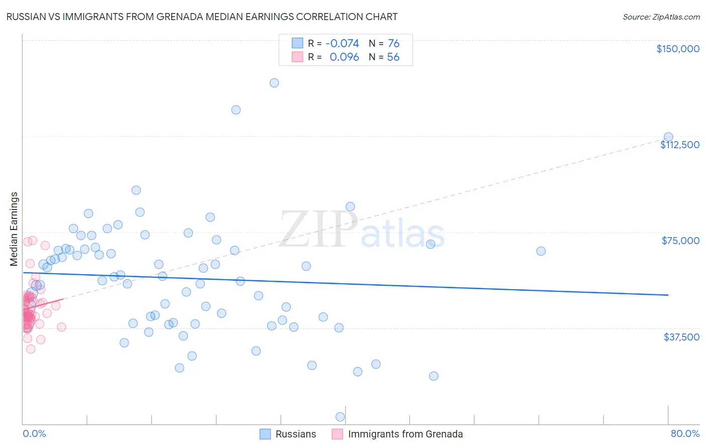 Russian vs Immigrants from Grenada Median Earnings