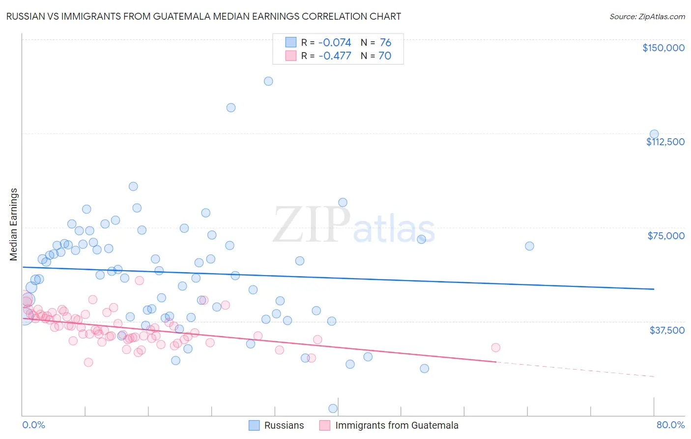Russian vs Immigrants from Guatemala Median Earnings