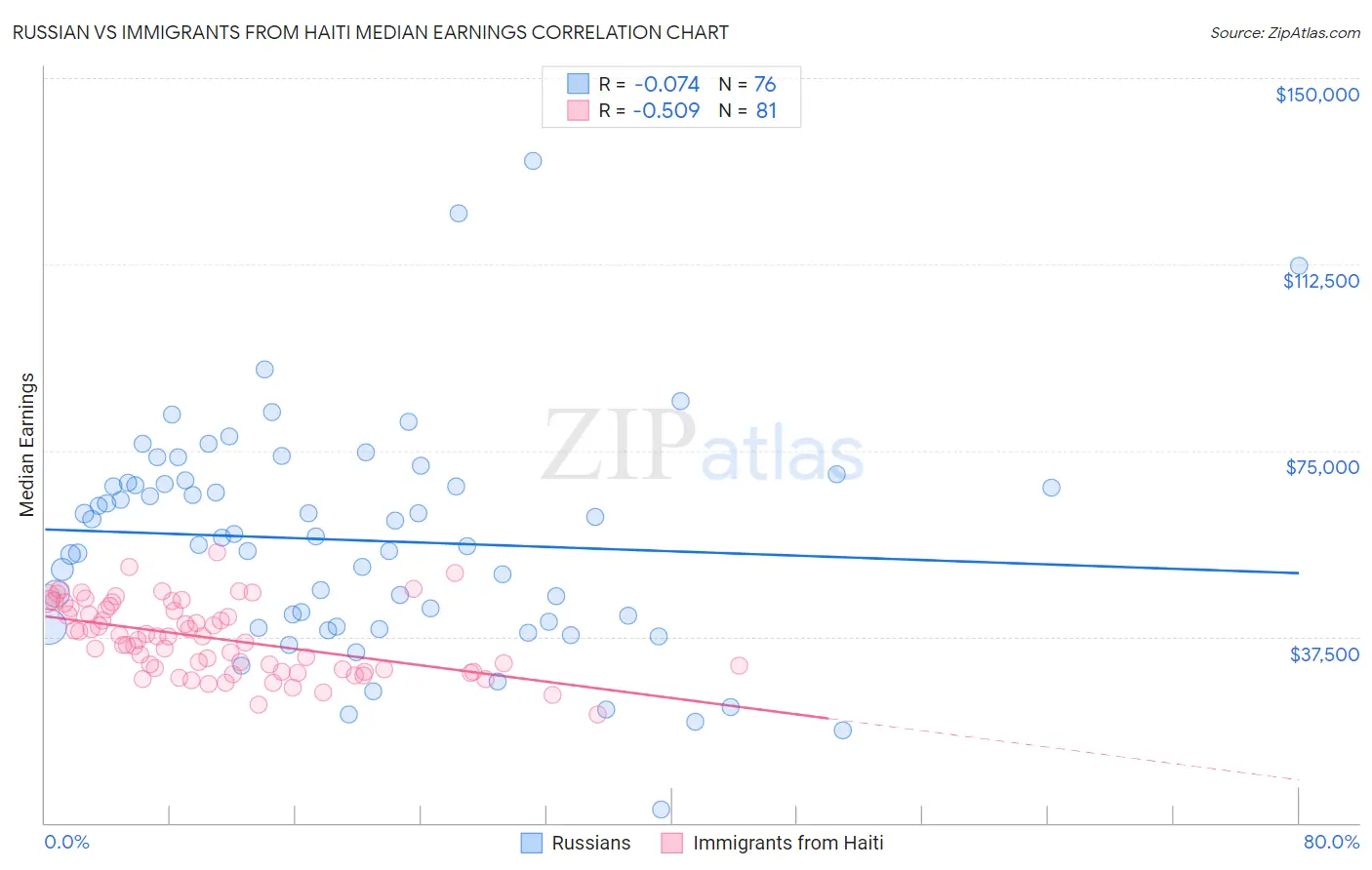 Russian vs Immigrants from Haiti Median Earnings