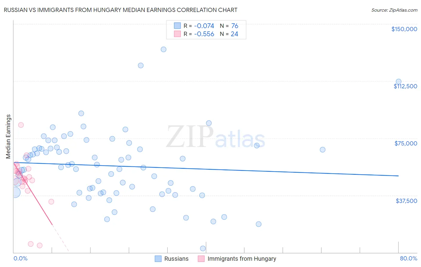 Russian vs Immigrants from Hungary Median Earnings