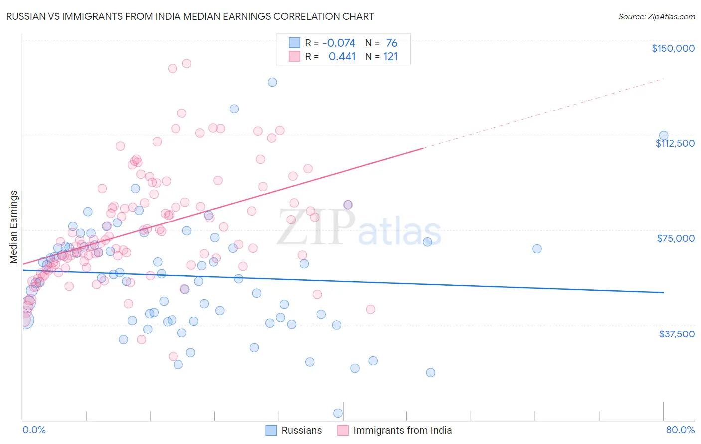 Russian vs Immigrants from India Median Earnings