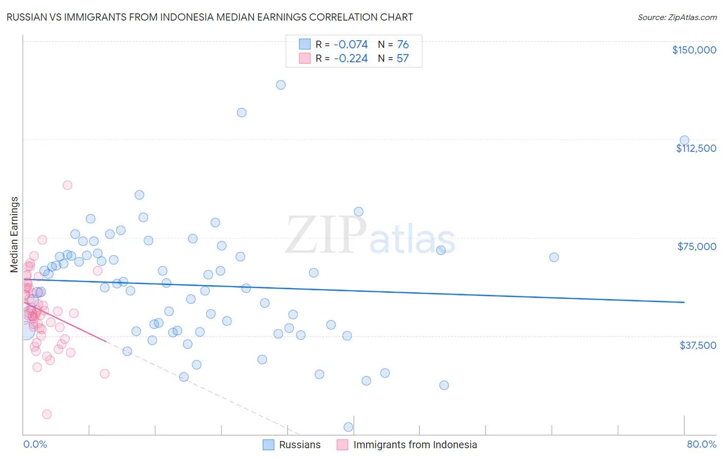 Russian vs Immigrants from Indonesia Median Earnings