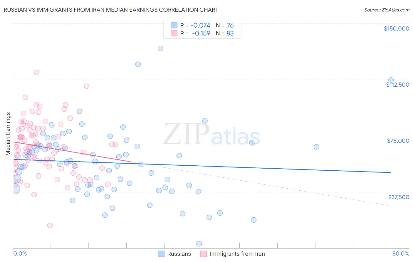 Russian vs Immigrants from Iran Median Earnings