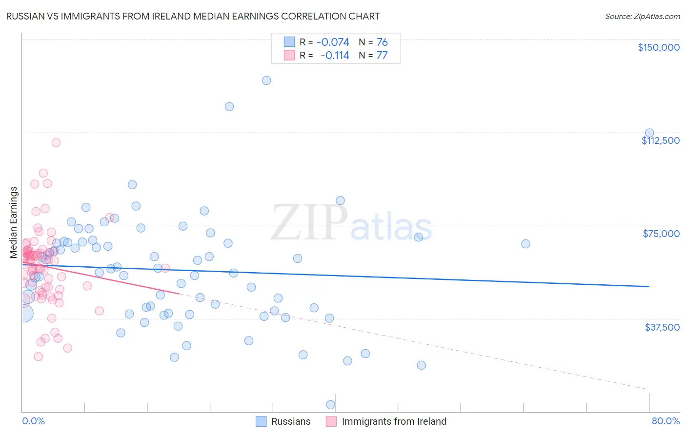 Russian vs Immigrants from Ireland Median Earnings