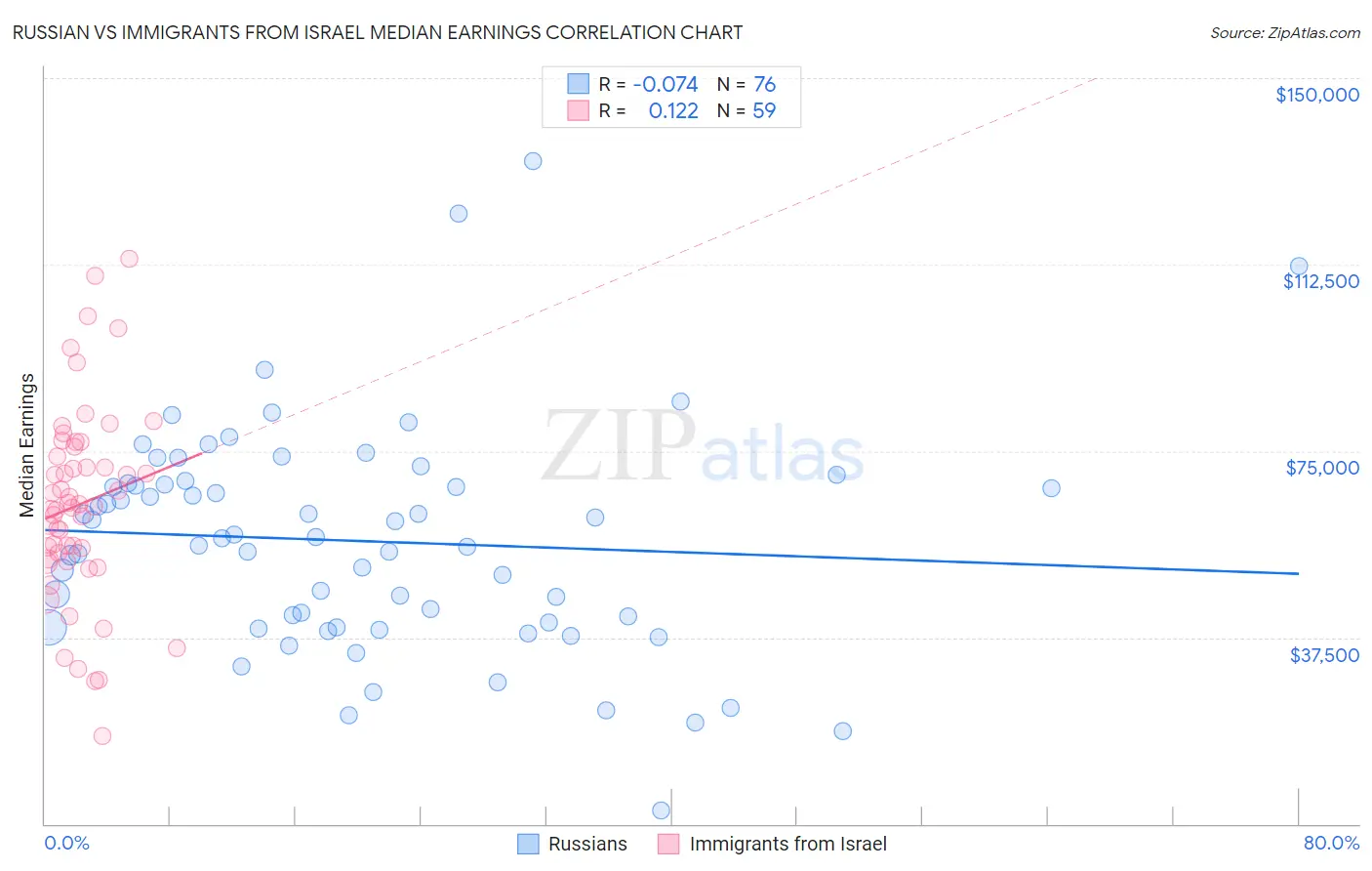 Russian vs Immigrants from Israel Median Earnings