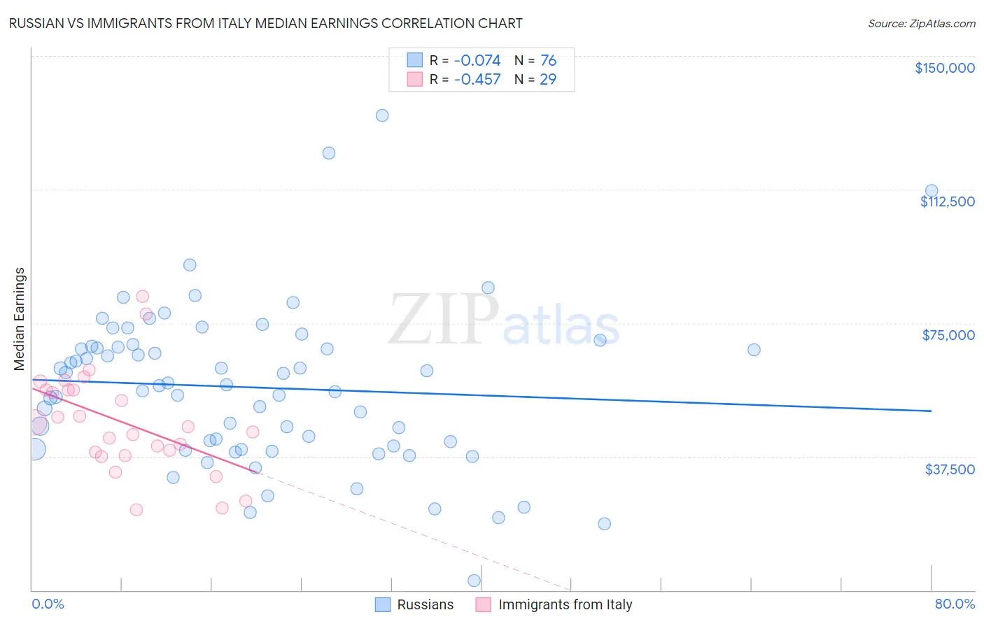 Russian vs Immigrants from Italy Median Earnings