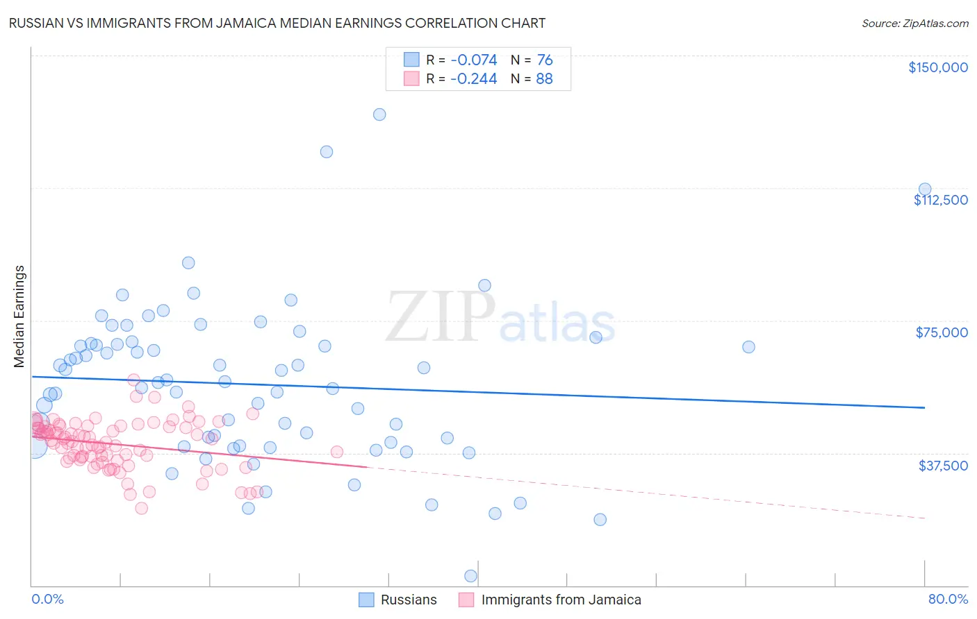 Russian vs Immigrants from Jamaica Median Earnings