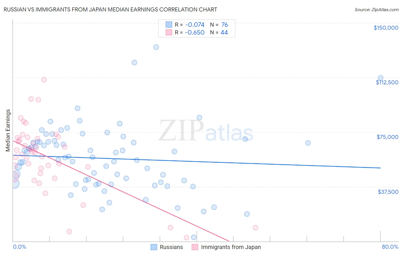 Russian vs Immigrants from Japan Median Earnings