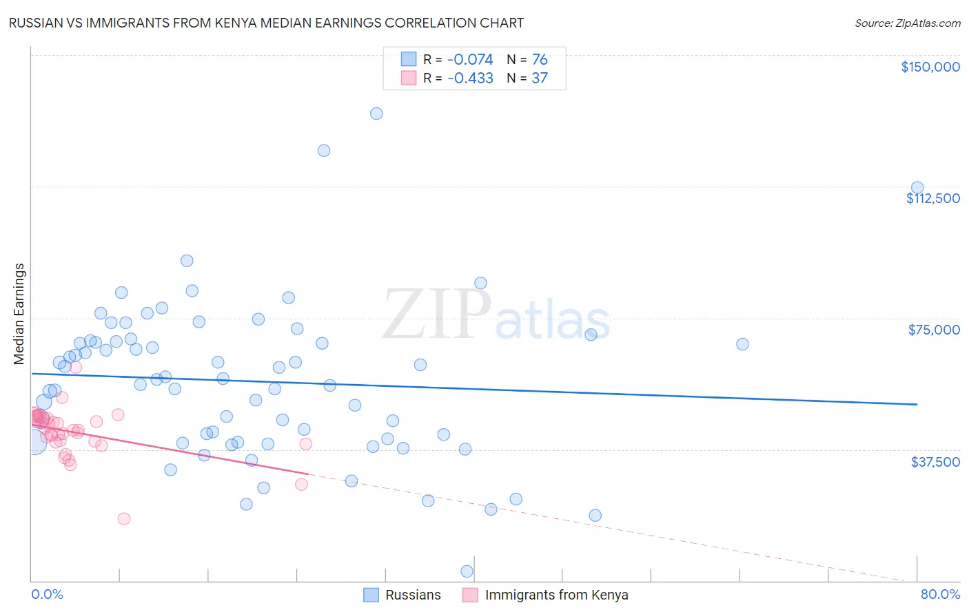 Russian vs Immigrants from Kenya Median Earnings
