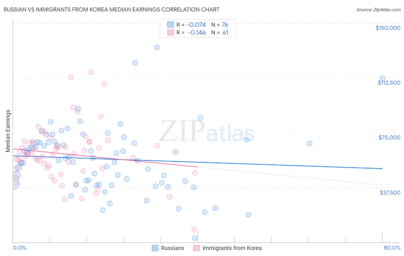 Russian vs Immigrants from Korea Median Earnings