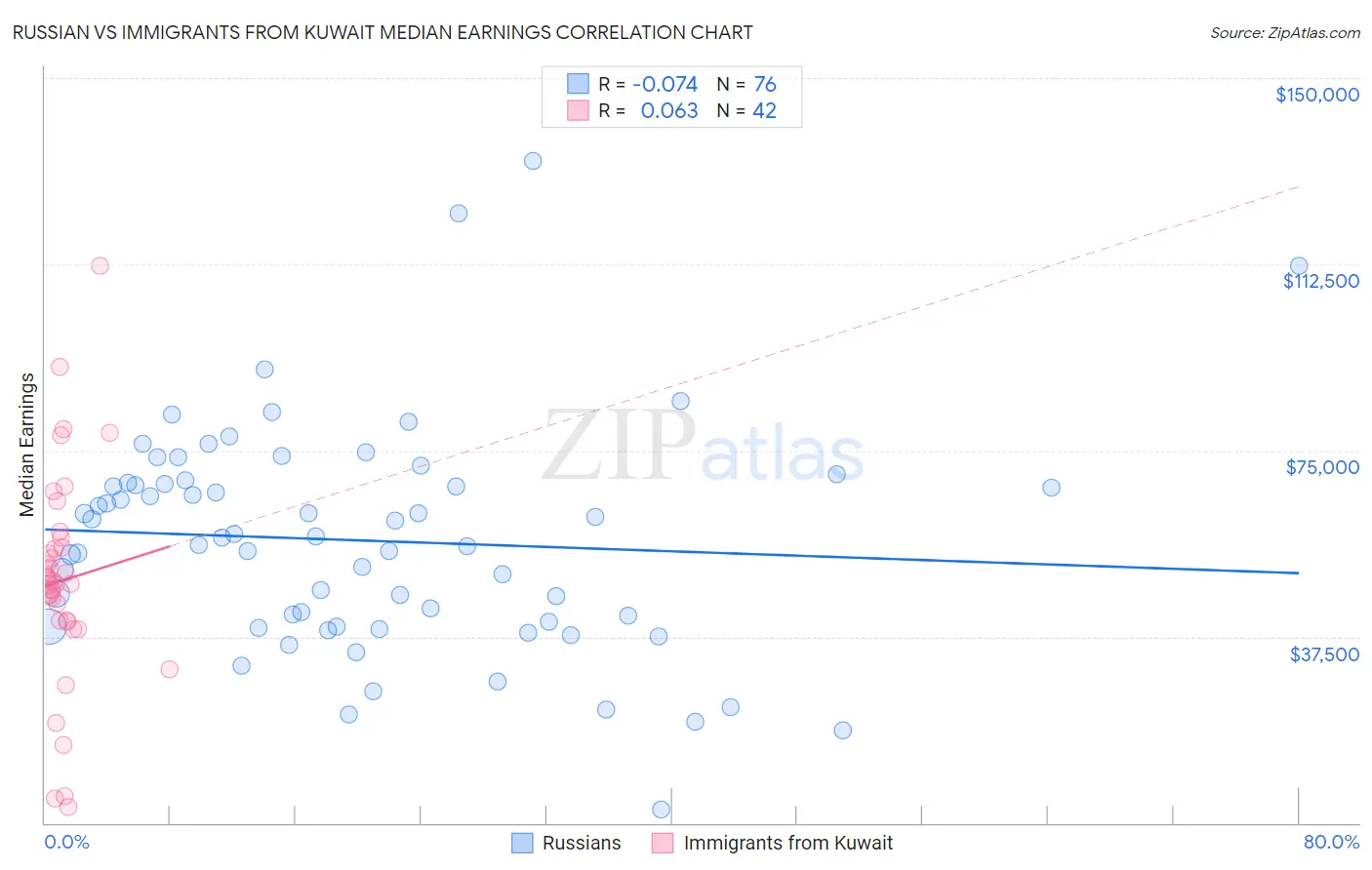 Russian vs Immigrants from Kuwait Median Earnings
