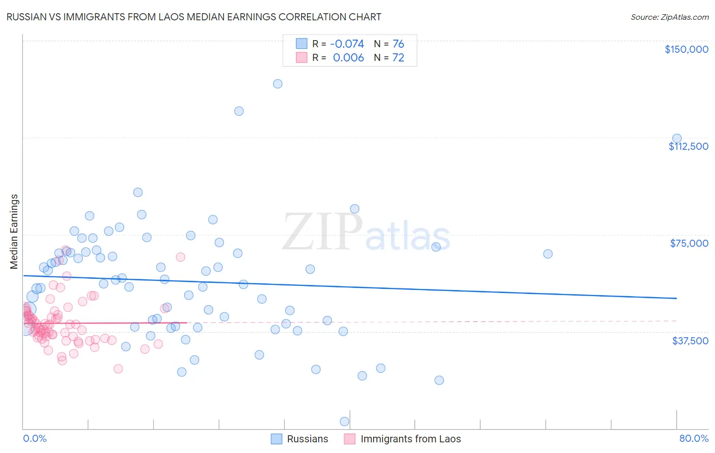 Russian vs Immigrants from Laos Median Earnings