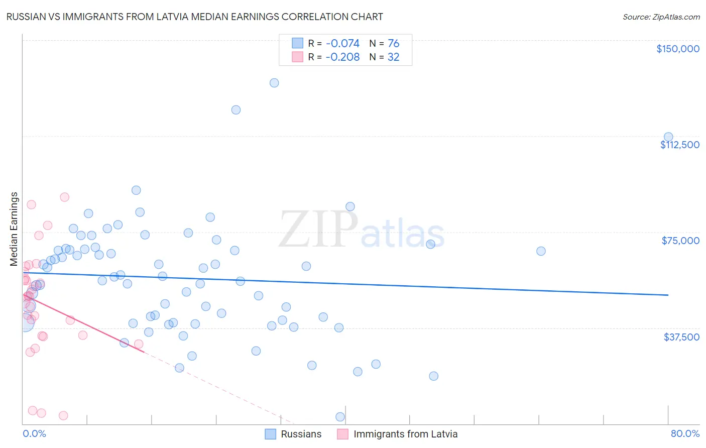 Russian vs Immigrants from Latvia Median Earnings