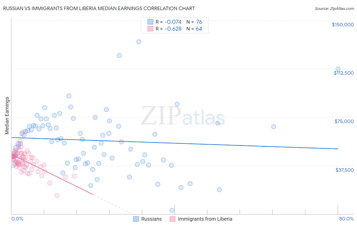 Russian vs Immigrants from Liberia Median Earnings