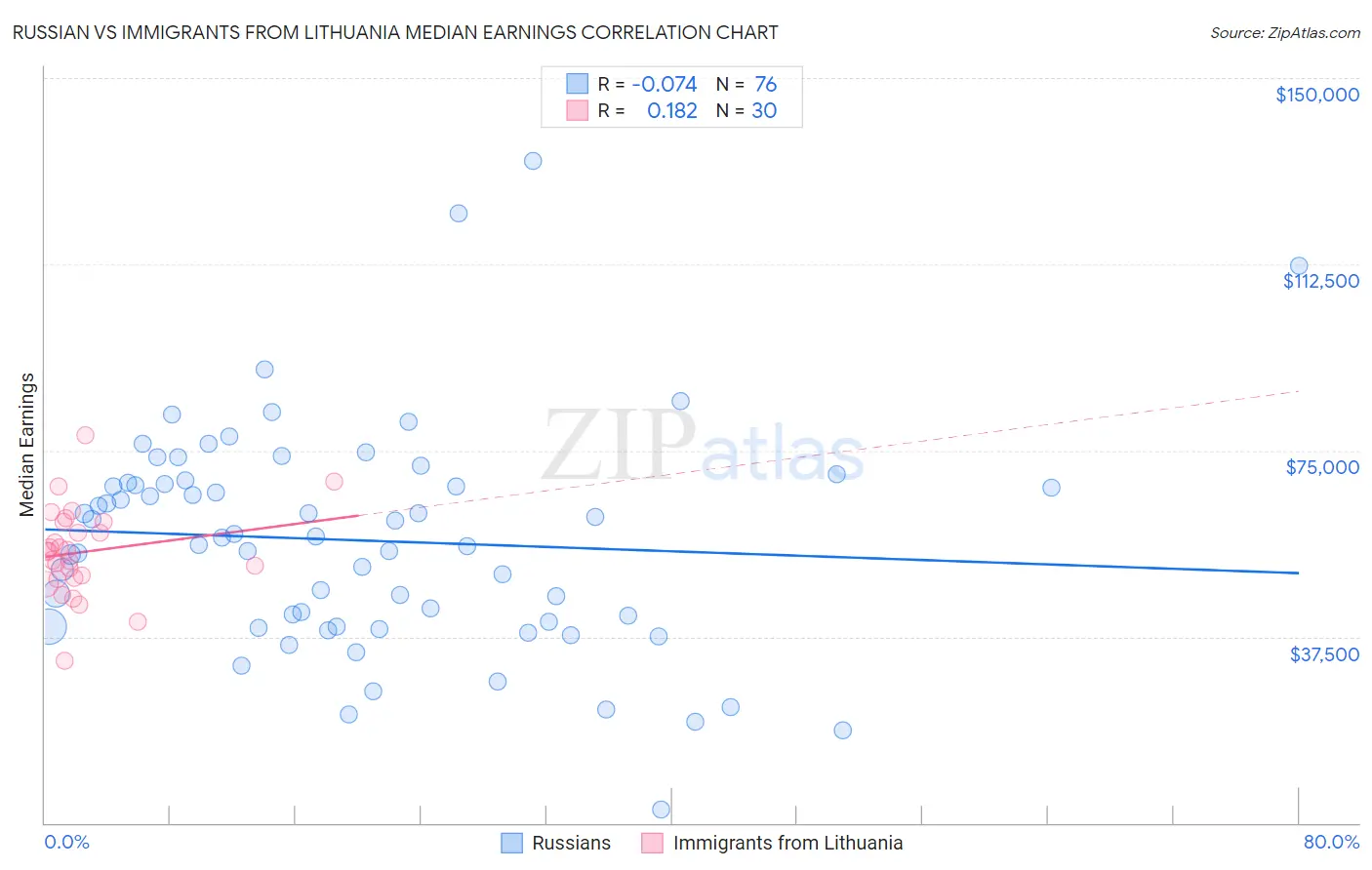 Russian vs Immigrants from Lithuania Median Earnings