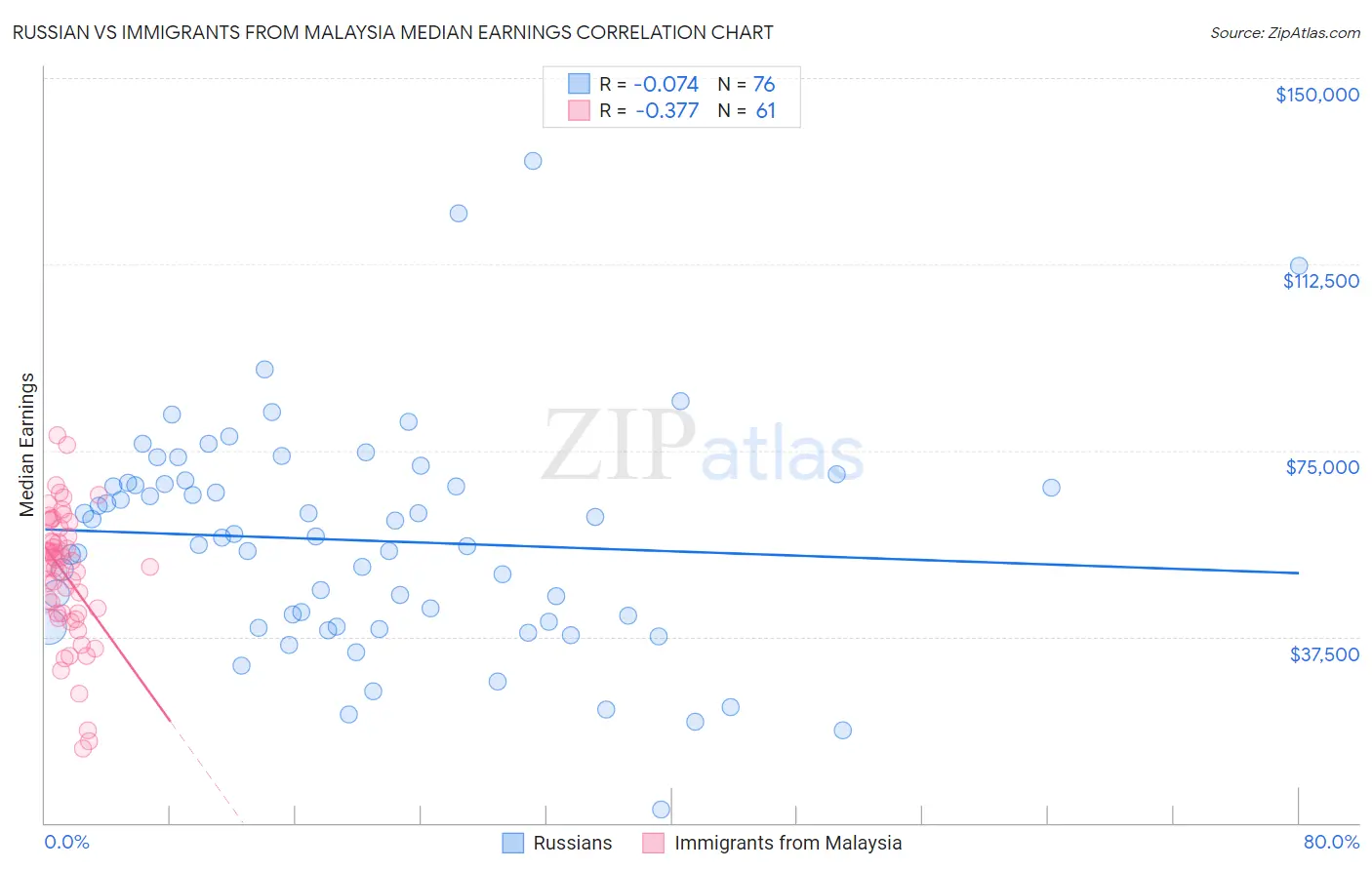 Russian vs Immigrants from Malaysia Median Earnings