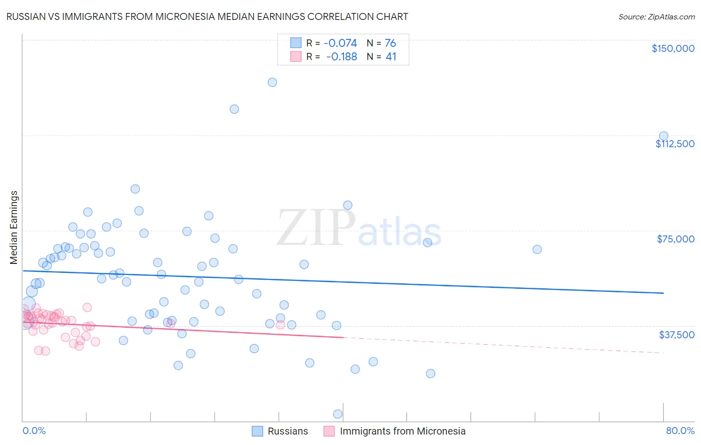 Russian vs Immigrants from Micronesia Median Earnings