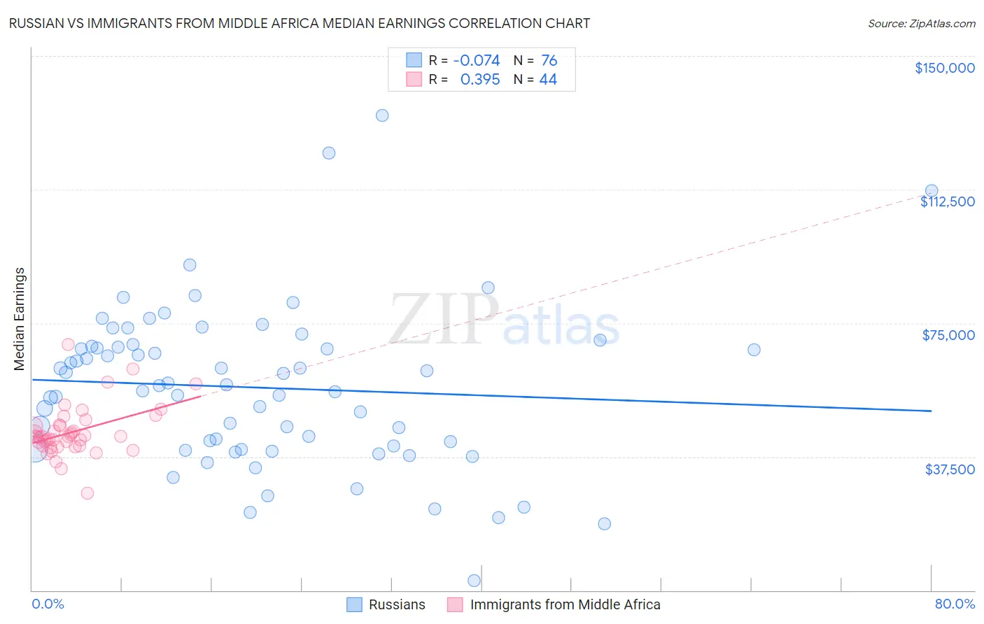 Russian vs Immigrants from Middle Africa Median Earnings