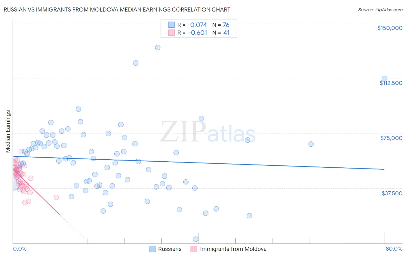 Russian vs Immigrants from Moldova Median Earnings