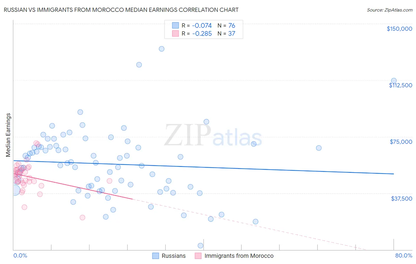 Russian vs Immigrants from Morocco Median Earnings