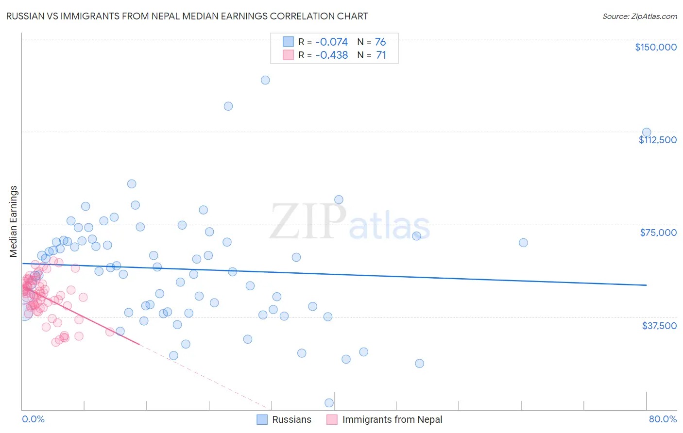 Russian vs Immigrants from Nepal Median Earnings