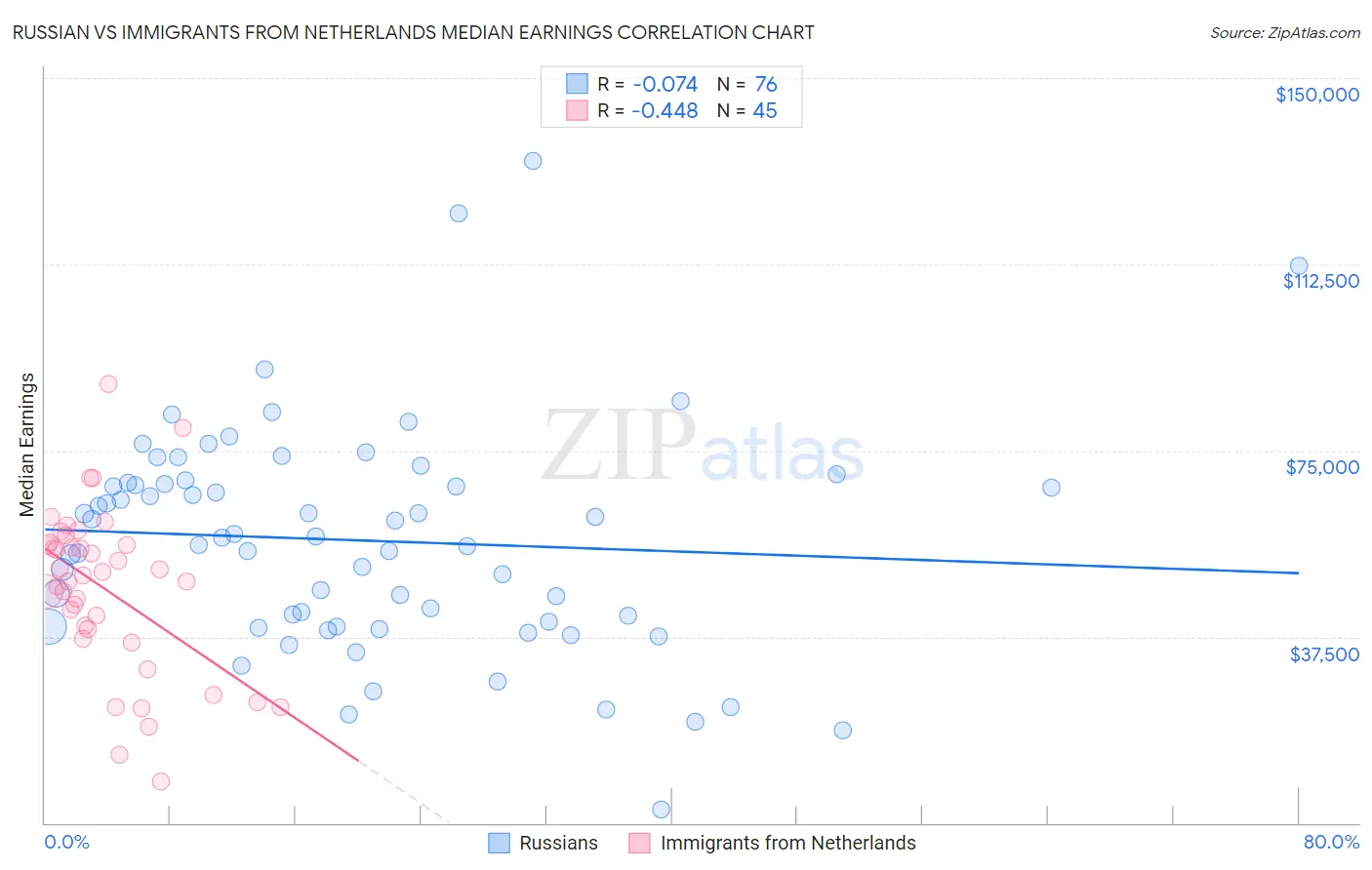Russian vs Immigrants from Netherlands Median Earnings
