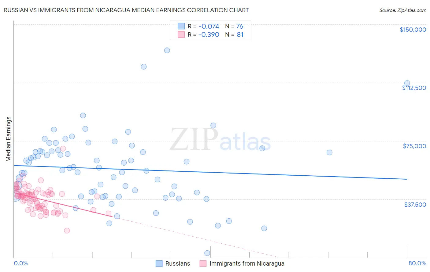 Russian vs Immigrants from Nicaragua Median Earnings