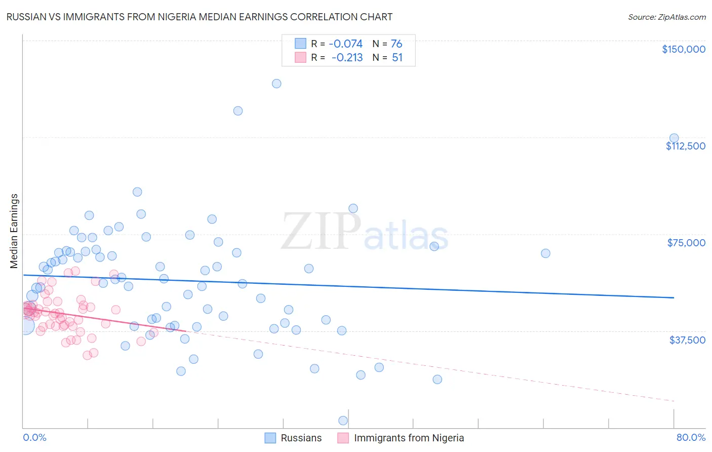 Russian vs Immigrants from Nigeria Median Earnings