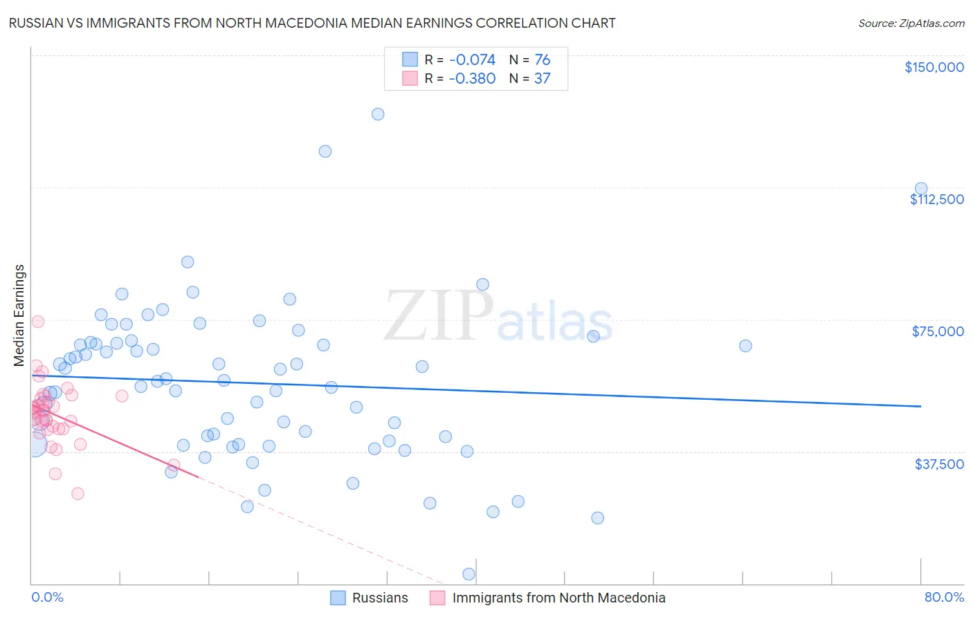 Russian vs Immigrants from North Macedonia Median Earnings