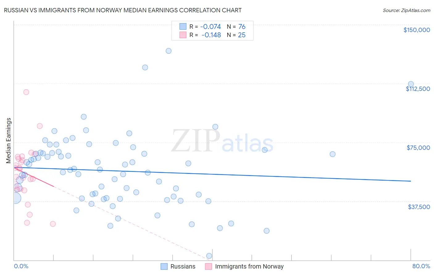 Russian vs Immigrants from Norway Median Earnings