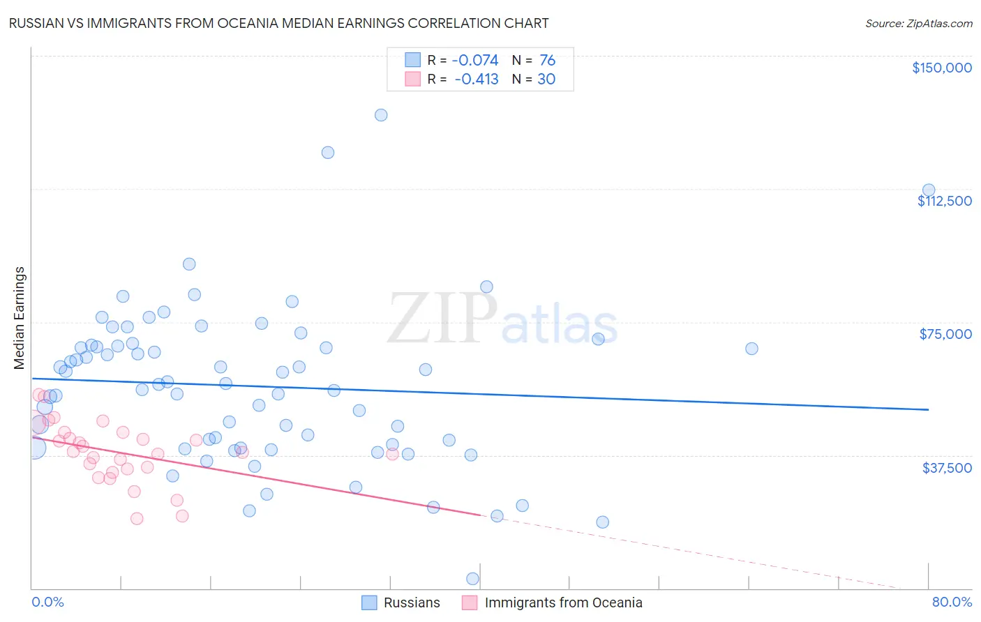 Russian vs Immigrants from Oceania Median Earnings