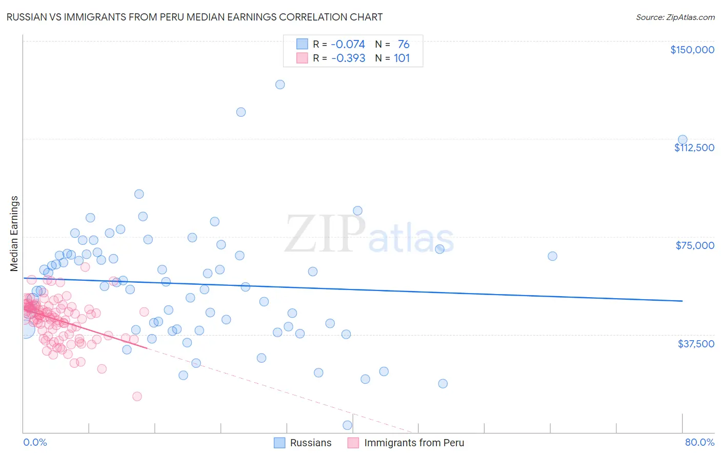 Russian vs Immigrants from Peru Median Earnings