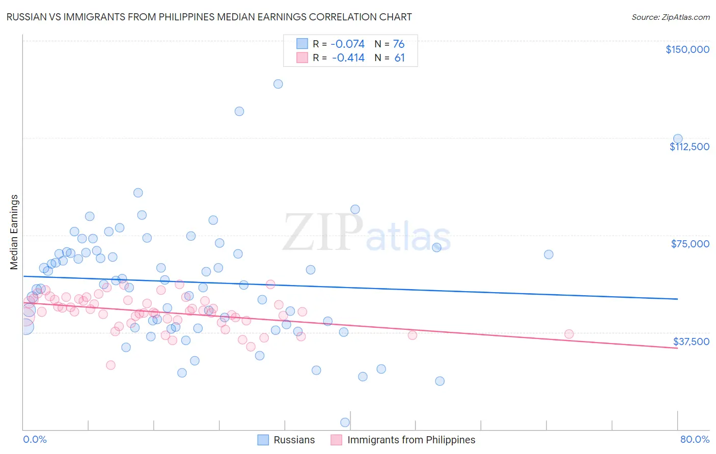 Russian vs Immigrants from Philippines Median Earnings