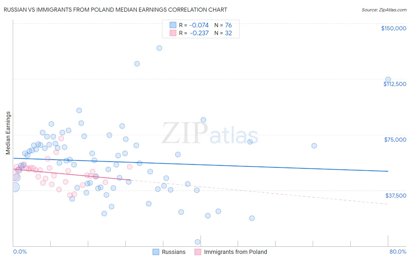 Russian vs Immigrants from Poland Median Earnings