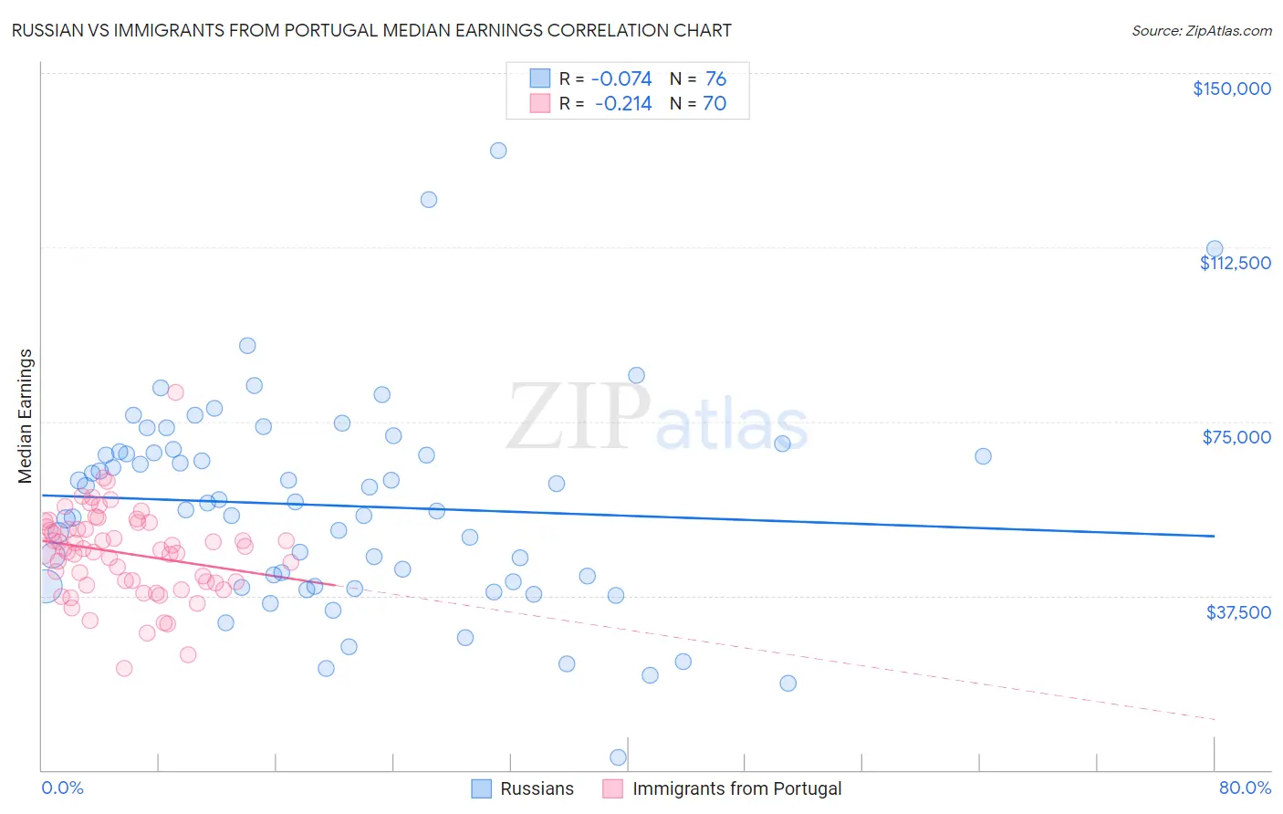 Russian vs Immigrants from Portugal Median Earnings