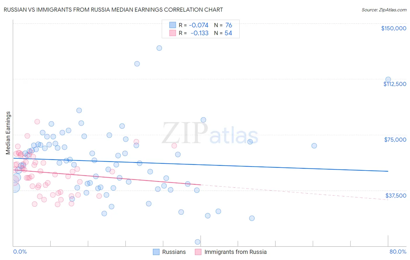 Russian vs Immigrants from Russia Median Earnings