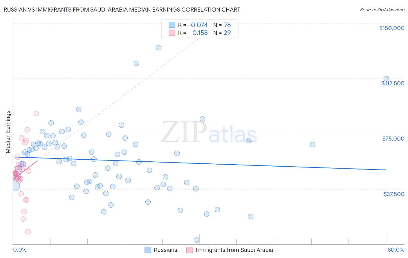 Russian vs Immigrants from Saudi Arabia Median Earnings