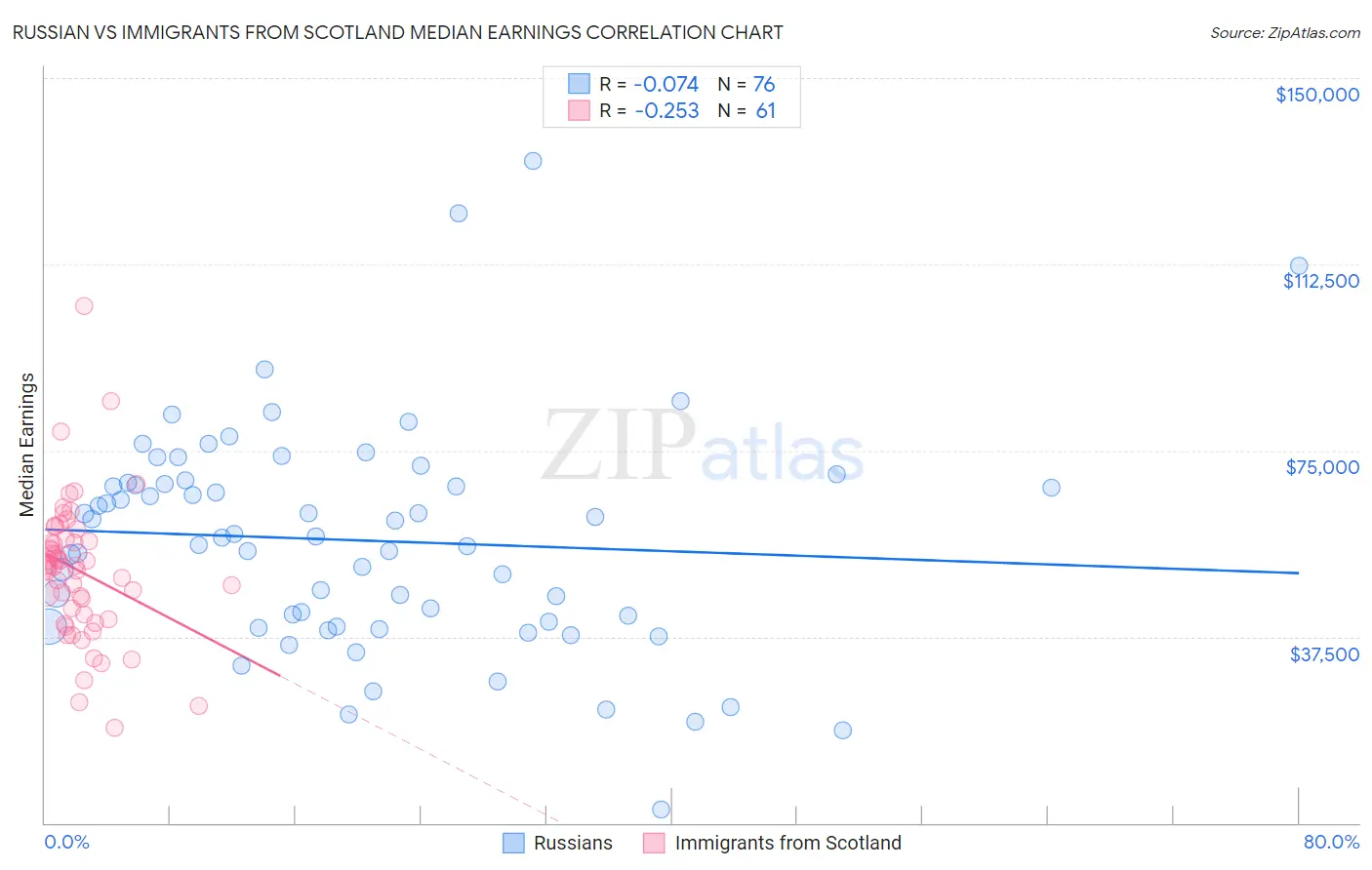 Russian vs Immigrants from Scotland Median Earnings