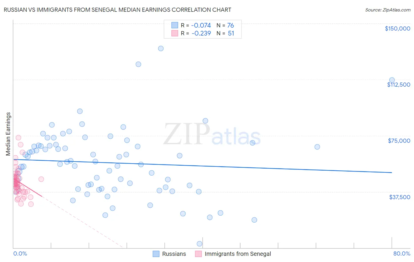 Russian vs Immigrants from Senegal Median Earnings