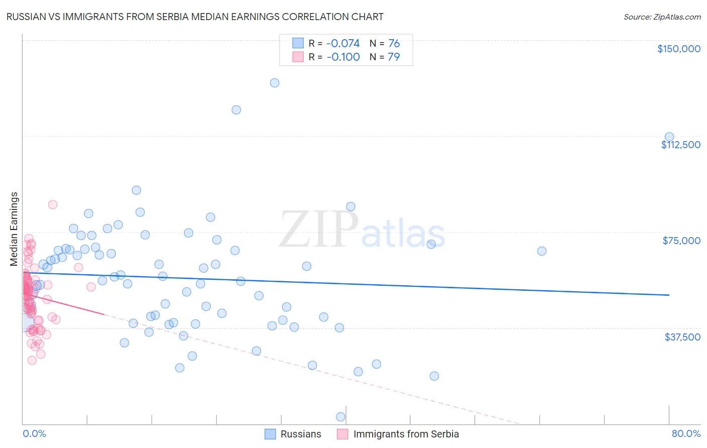 Russian vs Immigrants from Serbia Median Earnings