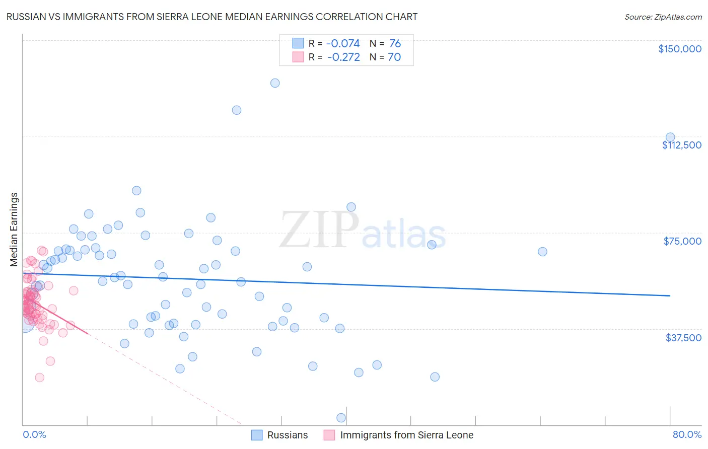 Russian vs Immigrants from Sierra Leone Median Earnings