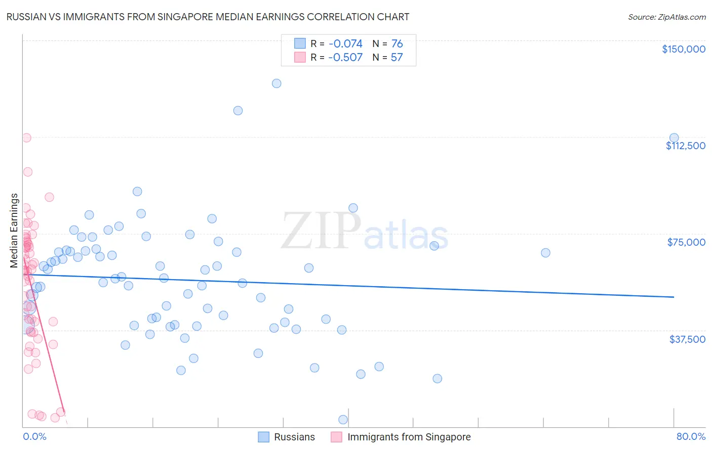 Russian vs Immigrants from Singapore Median Earnings