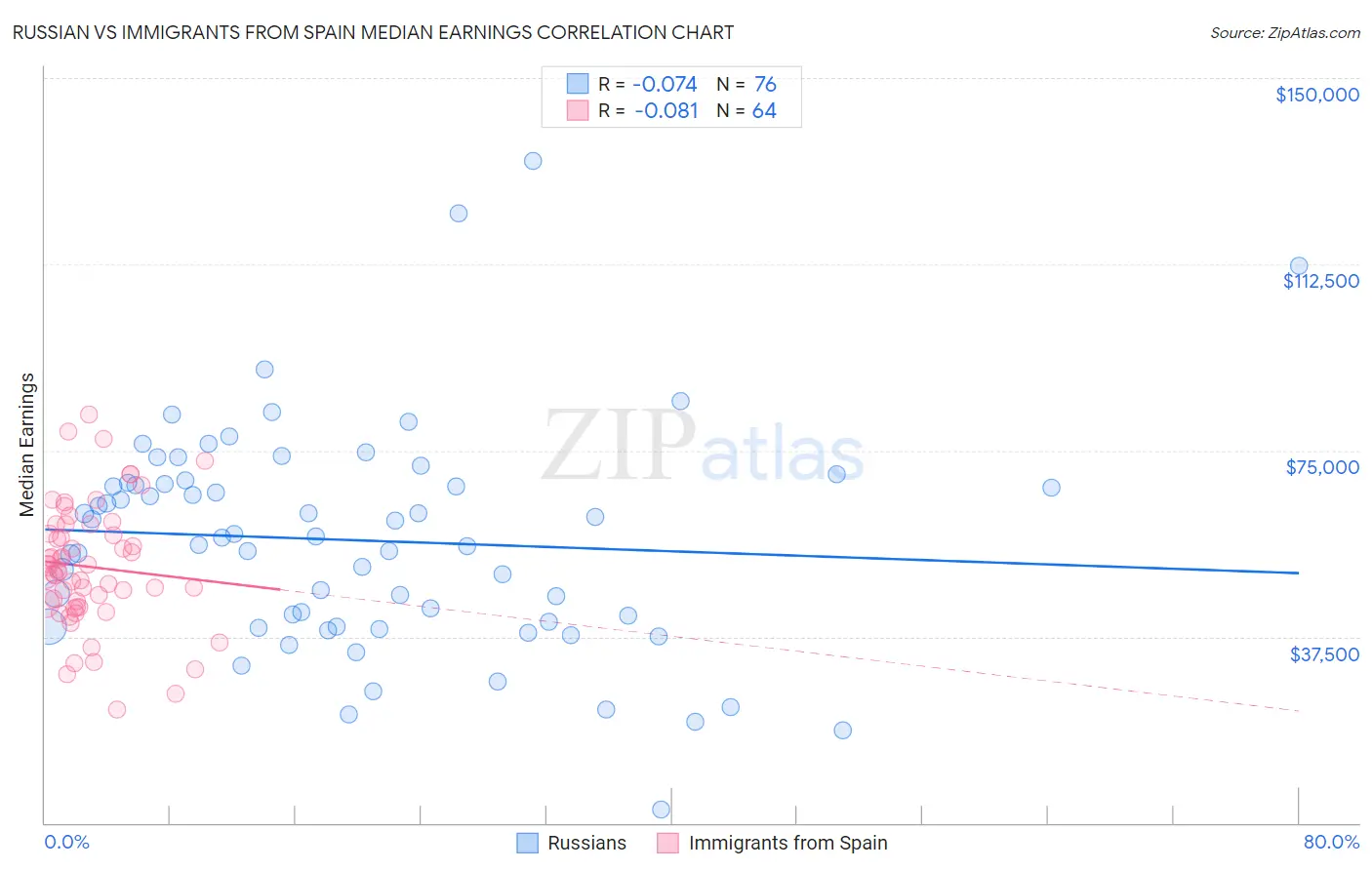 Russian vs Immigrants from Spain Median Earnings