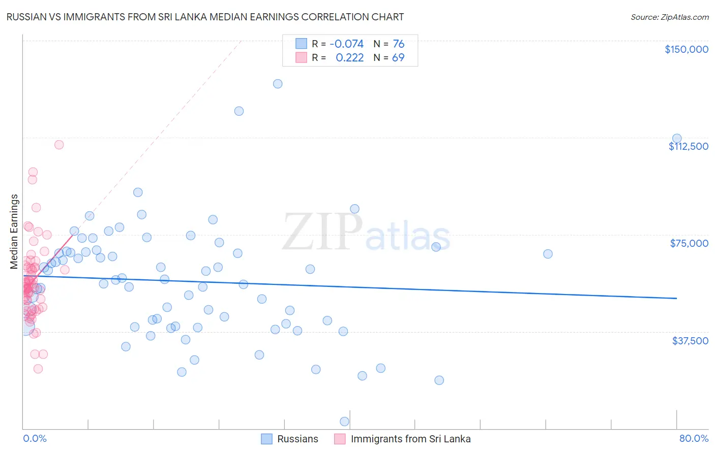 Russian vs Immigrants from Sri Lanka Median Earnings