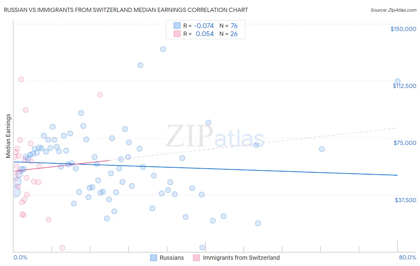 Russian vs Immigrants from Switzerland Median Earnings