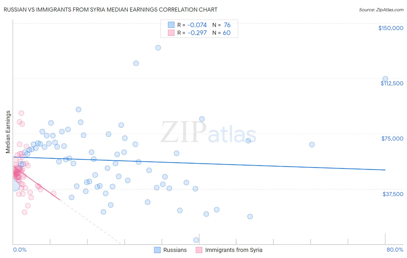 Russian vs Immigrants from Syria Median Earnings
