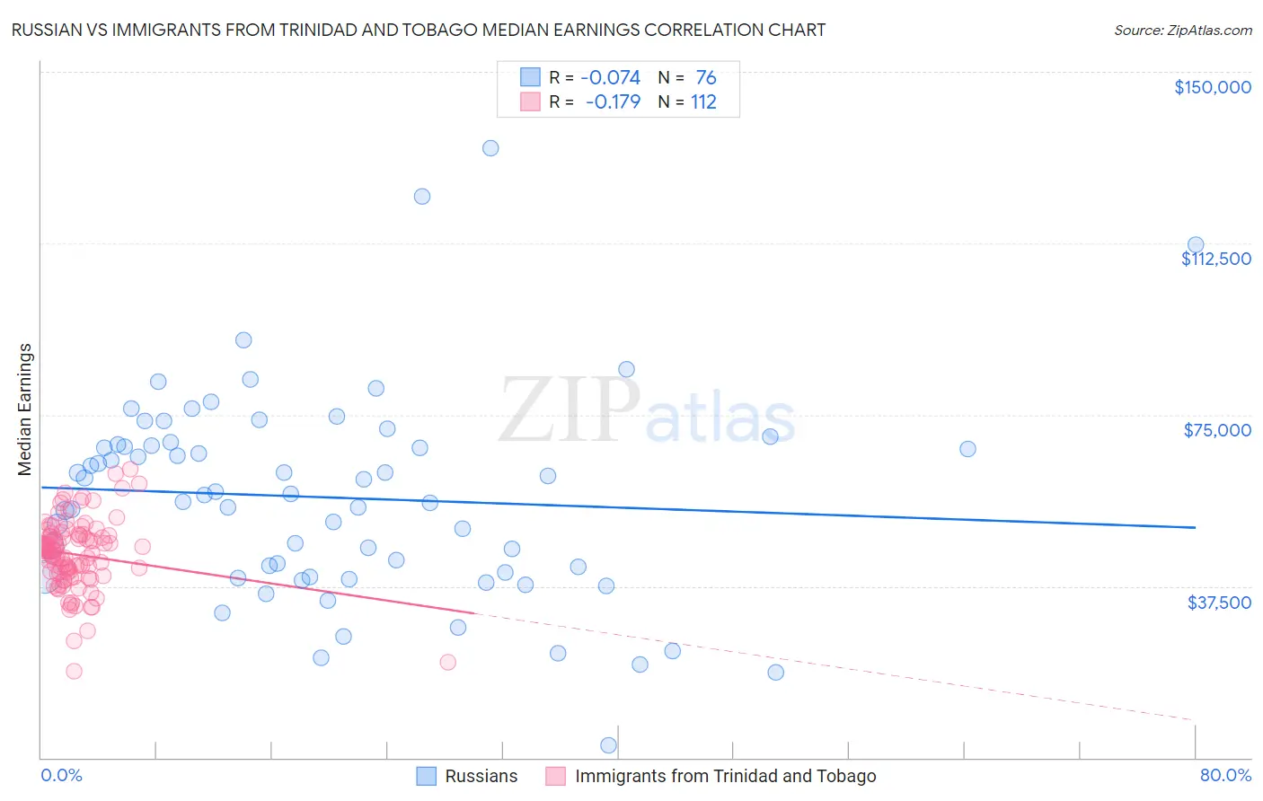 Russian vs Immigrants from Trinidad and Tobago Median Earnings