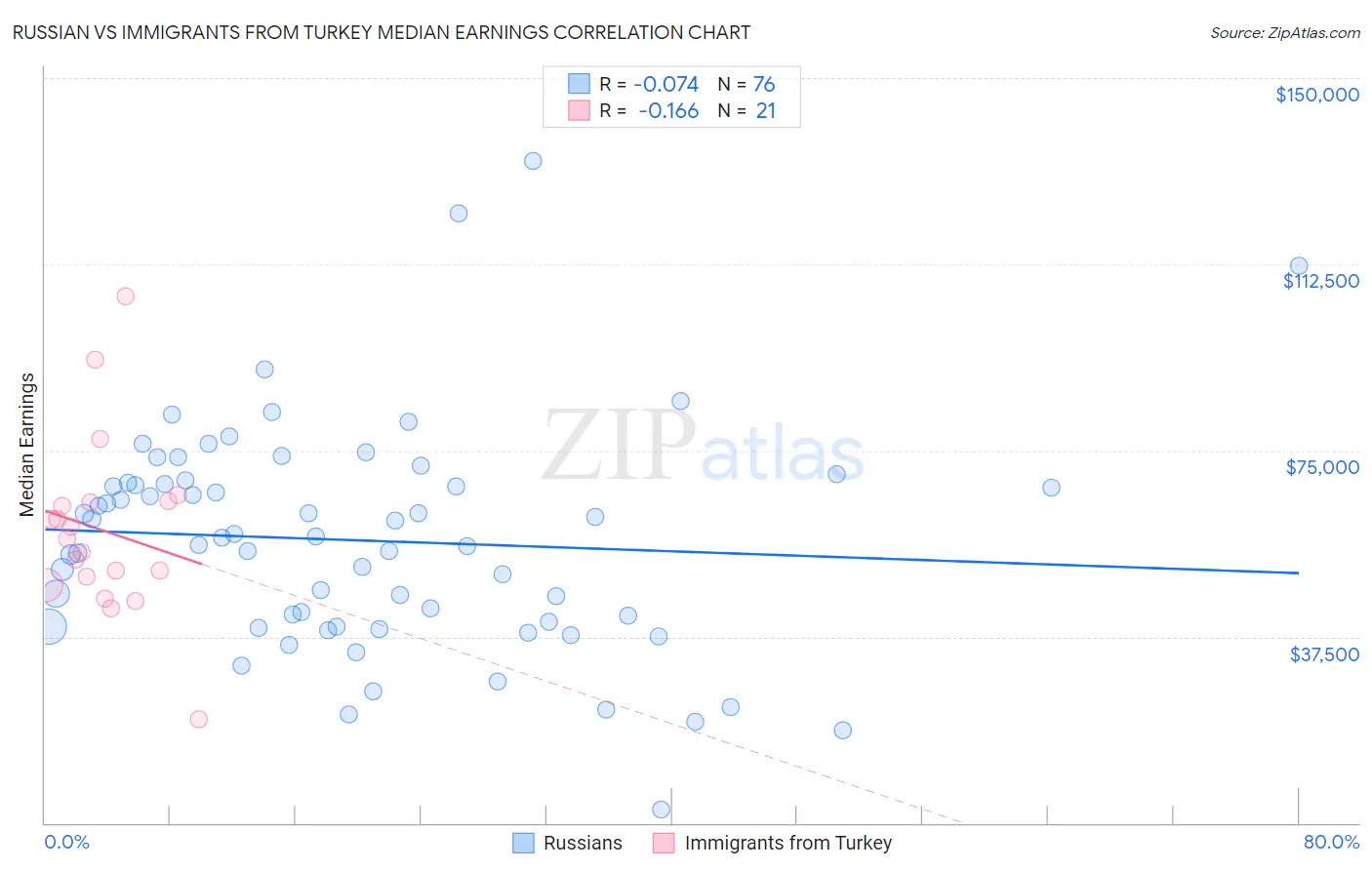 Russian vs Immigrants from Turkey Median Earnings